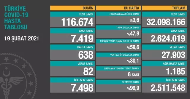 19 Şubat Cuma Koronavirüs tablosu açıklandı! 19 Şubat Cuma günü Türkiye'de bugün koronavirüsten kaç kişi öldü, kaç kişi iyileşti? 19 Şubat Cuma Koronavirüs tablosu açıklandı! 19 Şubat Cuma günü Türkiye'de bugün koronavirüsten kaç kişi öldü, kaç kişi iyileşti?