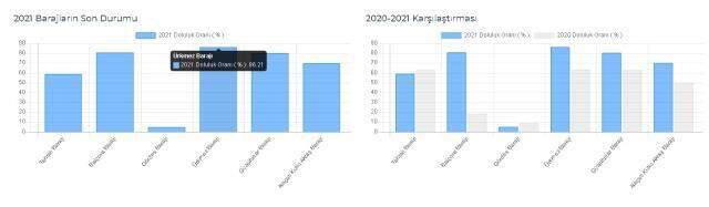 Baraj doluluk oranları! 19 Şubat İstanbul, İzmir, Ankara barajların doluluk oranları yüzde kaç? 19 Şubat 2021 barajların doluluk seviyesi nasıl? Baraj doluluk oranları! 19 Şubat İstanbul, İzmir, Ankara barajların doluluk oranları yüzde kaç? 19 Şubat 2021 barajların doluluk seviyesi nasıl?