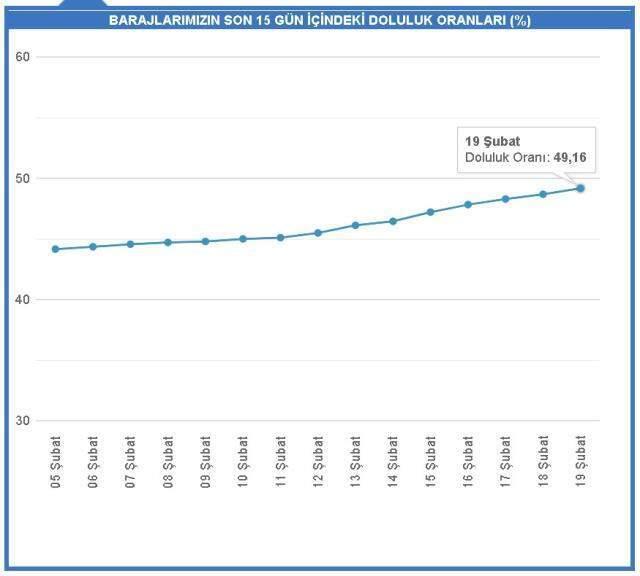 Baraj doluluk oranları! 19 Şubat İstanbul, İzmir, Ankara barajların doluluk oranları yüzde kaç? 19 Şubat 2021 barajların doluluk seviyesi nasıl? Baraj doluluk oranları! 19 Şubat İstanbul, İzmir, Ankara barajların doluluk oranları yüzde kaç? 19 Şubat 2021 barajların doluluk seviyesi nasıl?