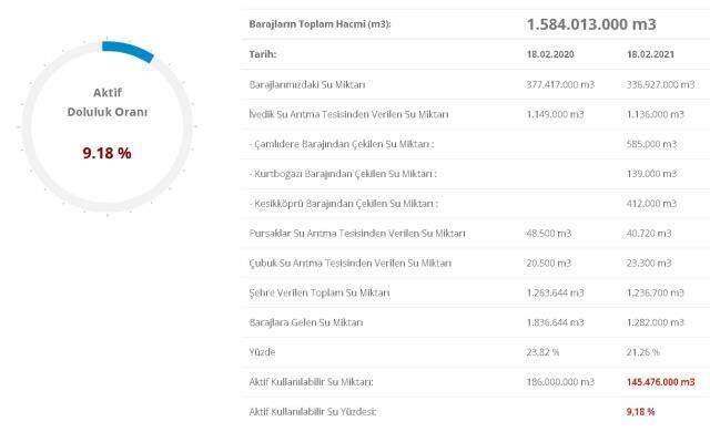 Baraj doluluk oranları! 19 Şubat İstanbul, İzmir, Ankara barajların doluluk oranları yüzde kaç? 19 Şubat 2021 barajların doluluk seviyesi nasıl? Baraj doluluk oranları! 19 Şubat İstanbul, İzmir, Ankara barajların doluluk oranları yüzde kaç? 19 Şubat 2021 barajların doluluk seviyesi nasıl?