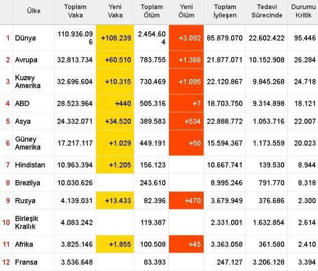 Dünya koronavirüs tablosu! 19 Şubat Cuma dünyada Covid-19 korona vaka sayısı, vefat sayısı, iyileşen sayısı ve son durum nedir? Dünya koronavirüs tablosu! 19 Şubat Cuma dünyada Covid-19 korona vaka sayısı, vefat sayısı, iyileşen sayısı ve son durum nedir?