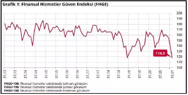 Finansal hizmetlerde güven 19.7 puan azaldı Finansal hizmetlerde güven 19.7 puan azaldı