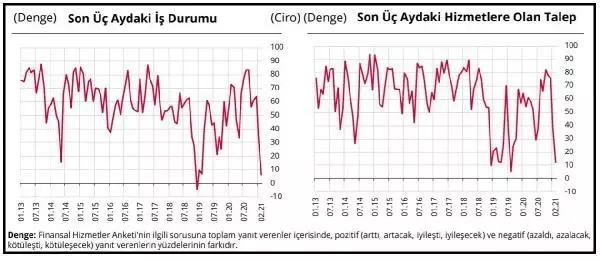 Finansal hizmetlerde güven 19.7 puan azaldı Finansal hizmetlerde güven 19.7 puan azaldı