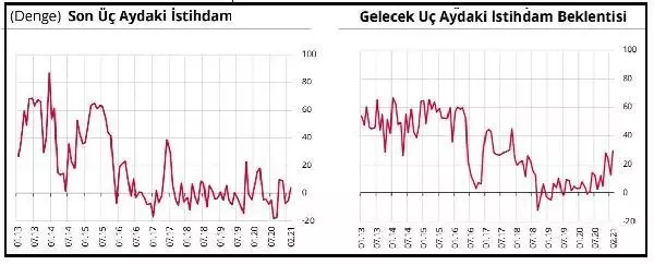 Finansal hizmetlerde güven 19.7 puan azaldı Finansal hizmetlerde güven 19.7 puan azaldı