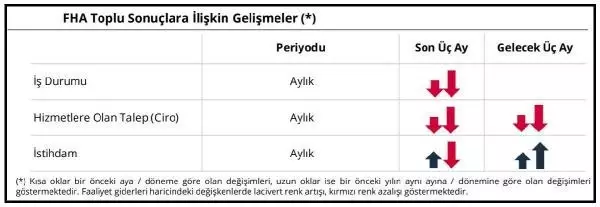 Finansal hizmetlerde güven 19.7 puan azaldı Finansal hizmetlerde güven 19.7 puan azaldı