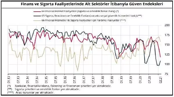 Finansal hizmetlerde güven 19.7 puan azaldı Finansal hizmetlerde güven 19.7 puan azaldı