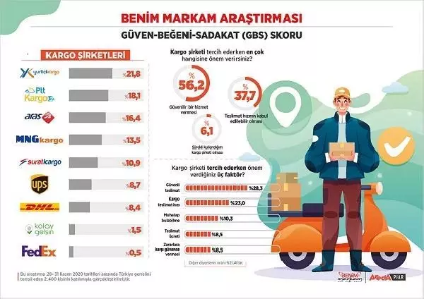 Son dakika: Vatandaşın yüzde 56'sı kargo şirketlerinden güvenilir hizmet bekliyor Son dakika: Vatandaşın yüzde 56'sı kargo şirketlerinden güvenilir hizmet bekliyor