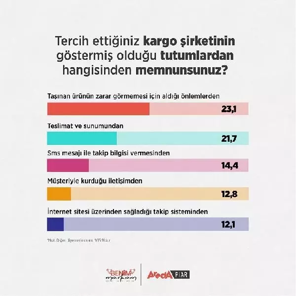 Son dakika: Vatandaşın yüzde 56'sı kargo şirketlerinden güvenilir hizmet bekliyor Son dakika: Vatandaşın yüzde 56'sı kargo şirketlerinden güvenilir hizmet bekliyor
