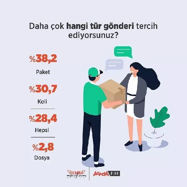 Son dakika: Vatandaşın yüzde 56'sı kargo şirketlerinden güvenilir hizmet bekliyor Son dakika: Vatandaşın yüzde 56'sı kargo şirketlerinden güvenilir hizmet bekliyor