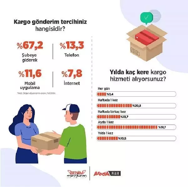 Son dakika: Vatandaşın yüzde 56'sı kargo şirketlerinden güvenilir hizmet bekliyor Son dakika: Vatandaşın yüzde 56'sı kargo şirketlerinden güvenilir hizmet bekliyor