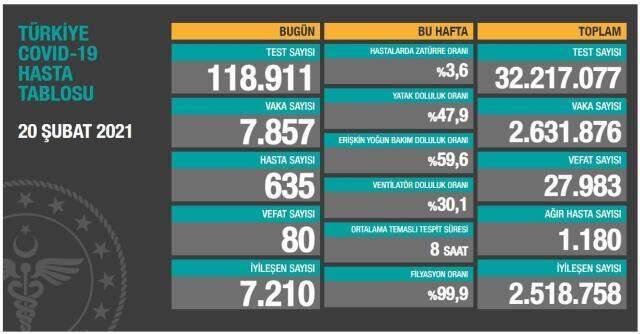 20 Şubat Cumartesi Koronavirüs tablosu açıklandı! 20 Şubat Cumartesi günü Türkiye'de bugün koronavirüsten kaç kişi öldü, kaç kişi iyileşti? 20 Şubat Cumartesi Koronavirüs tablosu açıklandı! 20 Şubat Cumartesi günü Türkiye'de bugün koronavirüsten kaç kişi öldü, kaç kişi iyileşti?