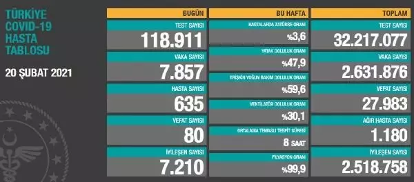 Son dakika haberi | Koronavirüs salgınında can kaybı 27 bin 983'e yükseldi Son dakika haberi | Koronavirüs salgınında can kaybı 27 bin 983'e yükseldi