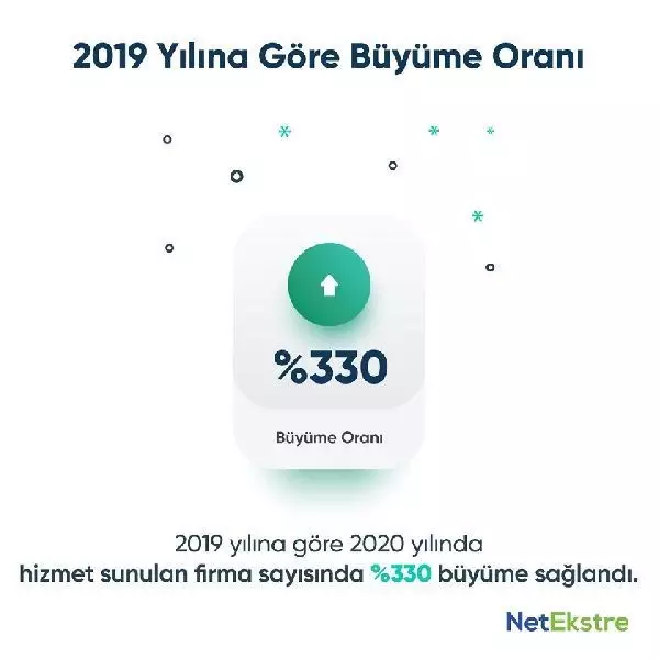 NetEkstre, çalıştığı firma sayısını yüzde 330 büyüttü NetEkstre, çalıştığı firma sayısını yüzde 330 büyüttü
