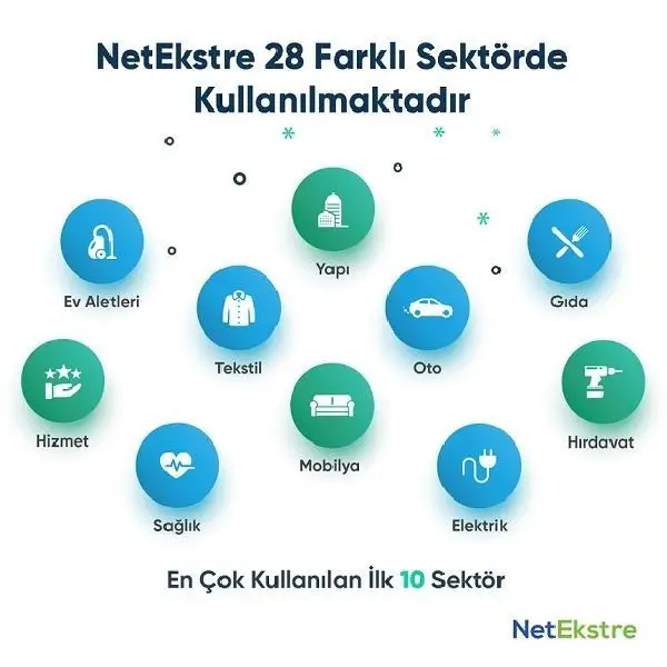 NetEkstre, çalıştığı firma sayısını yüzde 330 büyüttü NetEkstre, çalıştığı firma sayısını yüzde 330 büyüttü