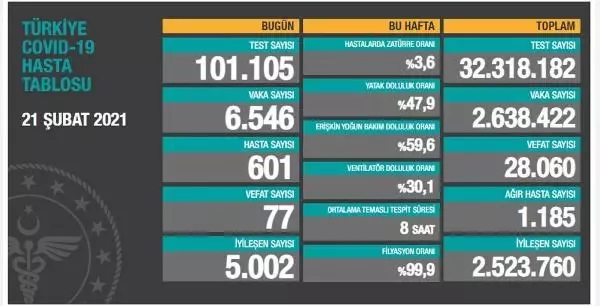 Son dakika haberleri! Koronavirüs salgınında can kaybı 28 bin 60'a yükseldi Son dakika haberleri! Koronavirüs salgınında can kaybı 28 bin 60'a yükseldi