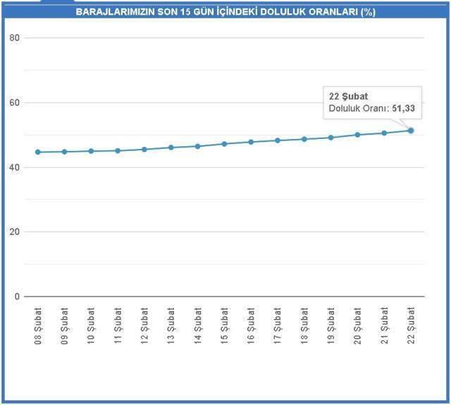 Baraj doluluk oranları! 22 Şubat İstanbul, İzmir, Ankara barajların doluluk oranları yüzde kaç? 22 Şubat 2021 barajların doluluk seviyesi nasıl? Baraj doluluk oranları! 22 Şubat İstanbul, İzmir, Ankara barajların doluluk oranları yüzde kaç? 22 Şubat 2021 barajların doluluk seviyesi nasıl?
