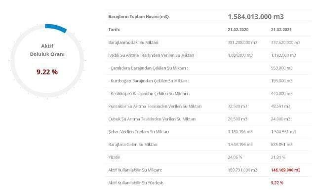 Baraj doluluk oranları! 22 Şubat İstanbul, İzmir, Ankara barajların doluluk oranları yüzde kaç? 22 Şubat 2021 barajların doluluk seviyesi nasıl? Baraj doluluk oranları! 22 Şubat İstanbul, İzmir, Ankara barajların doluluk oranları yüzde kaç? 22 Şubat 2021 barajların doluluk seviyesi nasıl?