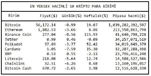 Bitcoin'de yeni zirve 58,330.57 dolar Bitcoin'de yeni zirve 58,330.57 dolar