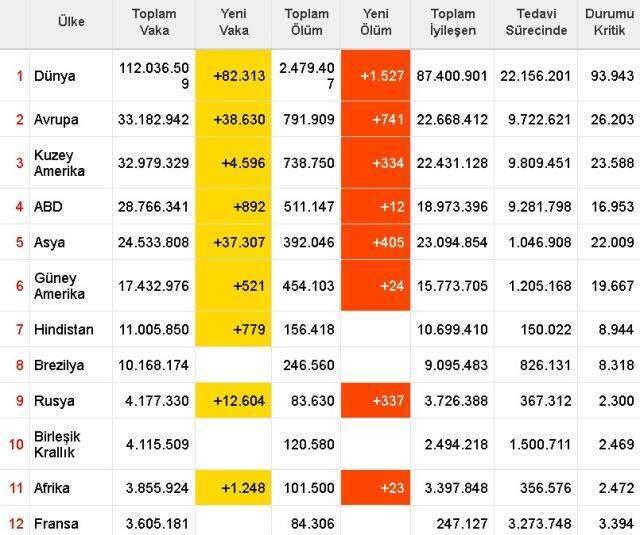 Dünya koronavirüs tablosu! 22 Şubat Pazartesi dünyada Covid-19 korona vaka sayısı, vefat sayısı, iyileşen sayısı ve son durum nedir? Dünya koronavirüs tablosu! 22 Şubat Pazartesi dünyada Covid-19 korona vaka sayısı, vefat sayısı, iyileşen sayısı ve son durum nedir?