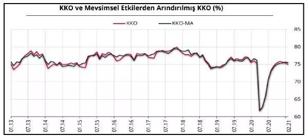 İmalat sanayi kapasite kullanım oranı 0.5 puan düştü İmalat sanayi kapasite kullanım oranı 0.5 puan düştü