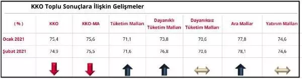 İmalat sanayi kapasite kullanım oranı 0.5 puan düştü İmalat sanayi kapasite kullanım oranı 0.5 puan düştü