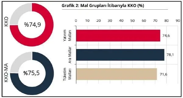İmalat sanayi kapasite kullanım oranı 0.5 puan düştü İmalat sanayi kapasite kullanım oranı 0.5 puan düştü