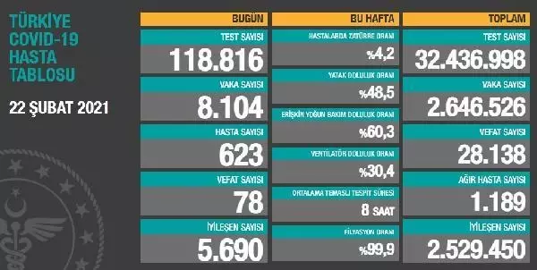 Koronavirüs salgınında can kaybı 28 bin 138'e yükseldi Koronavirüs salgınında can kaybı 28 bin 138'e yükseldi