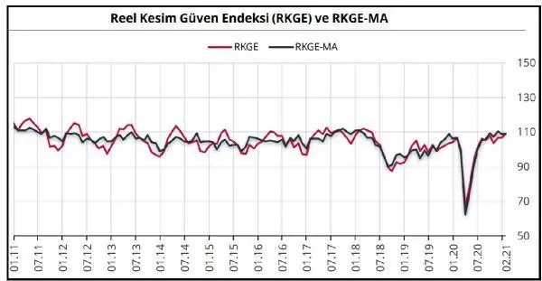 Son dakika haberleri... Reel kesimde güven Şubat'ta 2.3 puan yükseldi Son dakika haberleri... Reel kesimde güven Şubat'ta 2.3 puan yükseldi