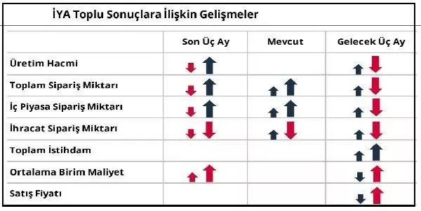 Son dakika haberleri... Reel kesimde güven Şubat'ta 2.3 puan yükseldi Son dakika haberleri... Reel kesimde güven Şubat'ta 2.3 puan yükseldi