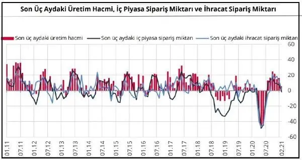 Son dakika haberleri... Reel kesimde güven Şubat'ta 2.3 puan yükseldi Son dakika haberleri... Reel kesimde güven Şubat'ta 2.3 puan yükseldi