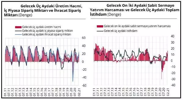 Son dakika haberleri... Reel kesimde güven Şubat'ta 2.3 puan yükseldi Son dakika haberleri... Reel kesimde güven Şubat'ta 2.3 puan yükseldi