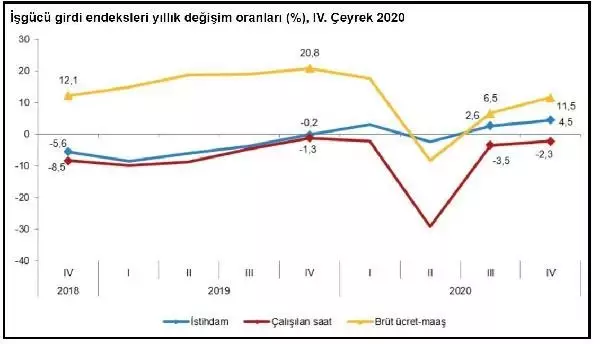Sektörlerde istihdam 4. çeyrekte yıllık yüzde 4.5 arttı Sektörlerde istihdam 4. çeyrekte yıllık yüzde 4.5 arttı