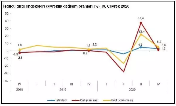Sektörlerde istihdam 4. çeyrekte yıllık yüzde 4.5 arttı Sektörlerde istihdam 4. çeyrekte yıllık yüzde 4.5 arttı