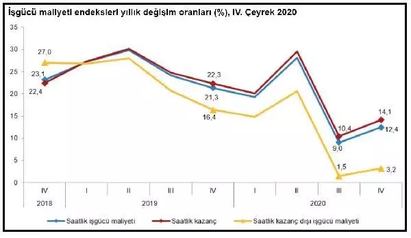 Sektörlerde istihdam 4. çeyrekte yıllık yüzde 4.5 arttı Sektörlerde istihdam 4. çeyrekte yıllık yüzde 4.5 arttı