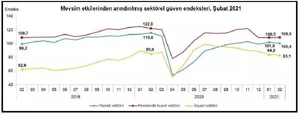 Son dakika haberi... TÜİK-Sektörel güven hizmet ve inşaatta düştü, perakendede yükseldi Son dakika haberi... TÜİK-Sektörel güven hizmet ve inşaatta düştü, perakendede yükseldi
