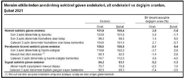 Son dakika haberi... TÜİK-Sektörel güven hizmet ve inşaatta düştü, perakendede yükseldi Son dakika haberi... TÜİK-Sektörel güven hizmet ve inşaatta düştü, perakendede yükseldi