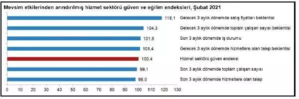Son dakika haberi... TÜİK-Sektörel güven hizmet ve inşaatta düştü, perakendede yükseldi Son dakika haberi... TÜİK-Sektörel güven hizmet ve inşaatta düştü, perakendede yükseldi