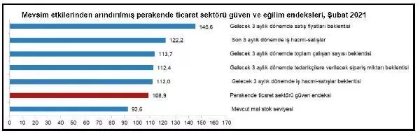 Son dakika haberi... TÜİK-Sektörel güven hizmet ve inşaatta düştü, perakendede yükseldi Son dakika haberi... TÜİK-Sektörel güven hizmet ve inşaatta düştü, perakendede yükseldi