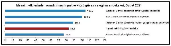 Son dakika haberi... TÜİK-Sektörel güven hizmet ve inşaatta düştü, perakendede yükseldi Son dakika haberi... TÜİK-Sektörel güven hizmet ve inşaatta düştü, perakendede yükseldi