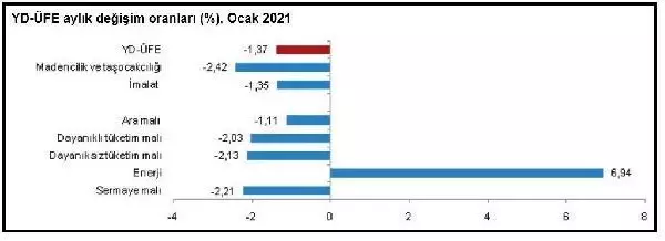 Yurt dışı üretici fiyatları yıllık yüzde 32.51 arttı Yurt dışı üretici fiyatları yıllık yüzde 32.51 arttı