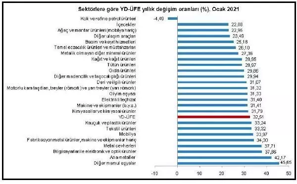 Yurt dışı üretici fiyatları yıllık yüzde 32.51 arttı Yurt dışı üretici fiyatları yıllık yüzde 32.51 arttı
