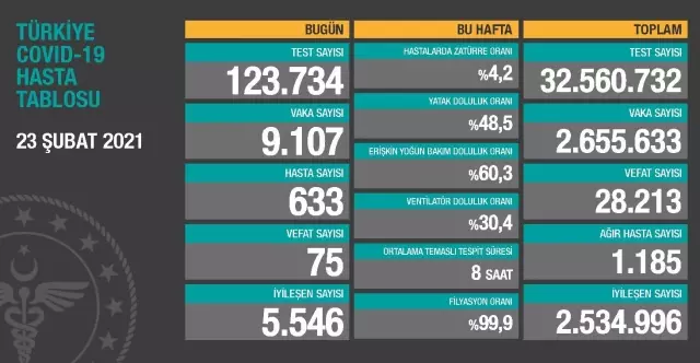 23 Şubat Salı Koronavirüs tablosu açıklandı! 23 Şubat Salı günü Türkiye'de bugün koronavirüsten kaç kişi öldü, kaç kişi iyileşti? 23 Şubat Salı Koronavirüs tablosu açıklandı! 23 Şubat Salı günü Türkiye'de bugün koronavirüsten kaç kişi öldü, kaç kişi iyileşti?