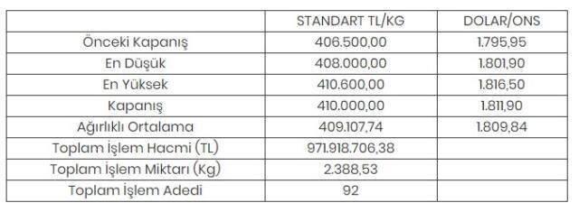 Altının kilogramı 410 bin liraya yükseldi Altının kilogramı 410 bin liraya yükseldi
