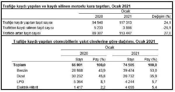 TÜİK-Ocak'ta kaydı yapılan otomobillerin yüzde 53'ü benzinli TÜİK-Ocak'ta kaydı yapılan otomobillerin yüzde 53'ü benzinli