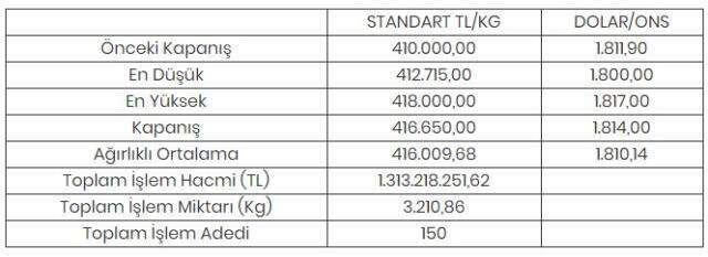Altının kilogramı 416 bin 650 liraya yükseldi