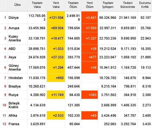 Dünya koronavirüs tablosu! 24 Şubat Çarşamba dünyada Covid-19 korona vaka sayısı, vefat sayısı, iyileşen sayısı ve son durum nedir? Dünya koronavirüs tablosu! 24 Şubat Çarşamba dünyada Covid-19 korona vaka sayısı, vefat sayısı, iyileşen sayısı ve son durum nedir?