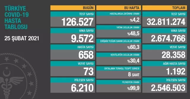 25 Şubat Perşembe Koronavirüs tablosu açıklandı! 25 Şubat Perşembe günü Türkiye'de bugün koronavirüsten kaç kişi öldü, kaç kişi iyileşti? 25 Şubat Perşembe Koronavirüs tablosu açıklandı! 25 Şubat Perşembe günü Türkiye'de bugün koronavirüsten kaç kişi öldü, kaç kişi iyileşti?