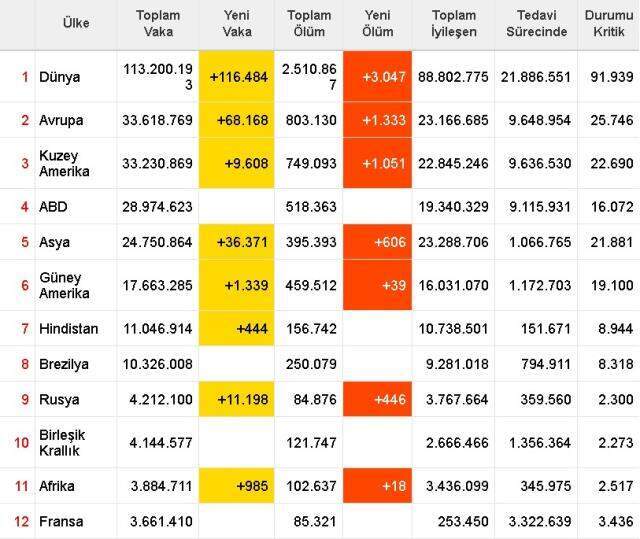 Dünya koronavirüs tablosu! 25 Şubat Perşembe dünyada Covid-19 korona vaka sayısı, vefat sayısı, iyileşen sayısı ve son durum nedir?