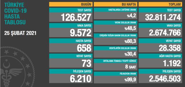 Son Dakika: Türkiye'de 25 Şubat günü koronavirüs nedeniyle 73 kişi vefat etti, 9 bin 572 yeni vaka tespit edildi
