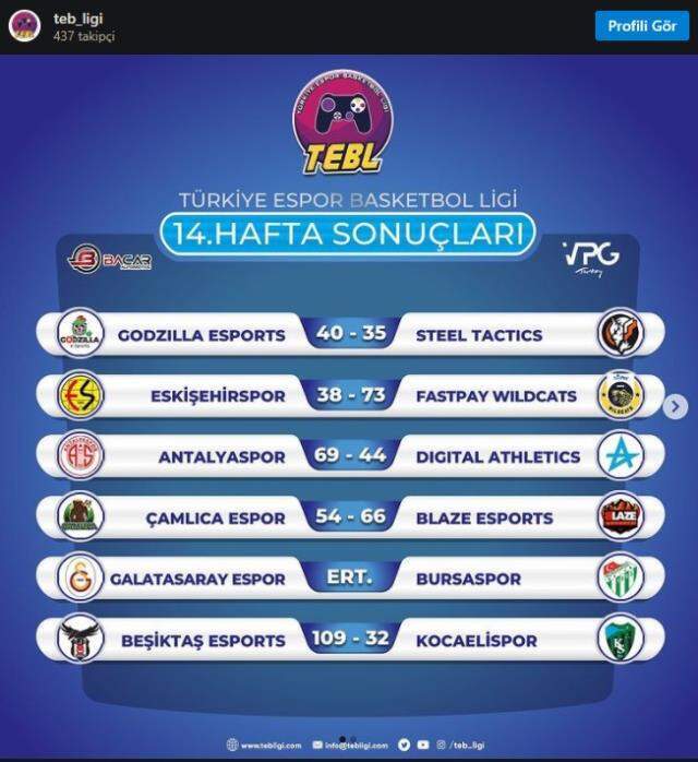 Türkiye Espor Basketbol Ligi'nde 14. ve 15. hafta karşılaşmaları sonuçlandı!